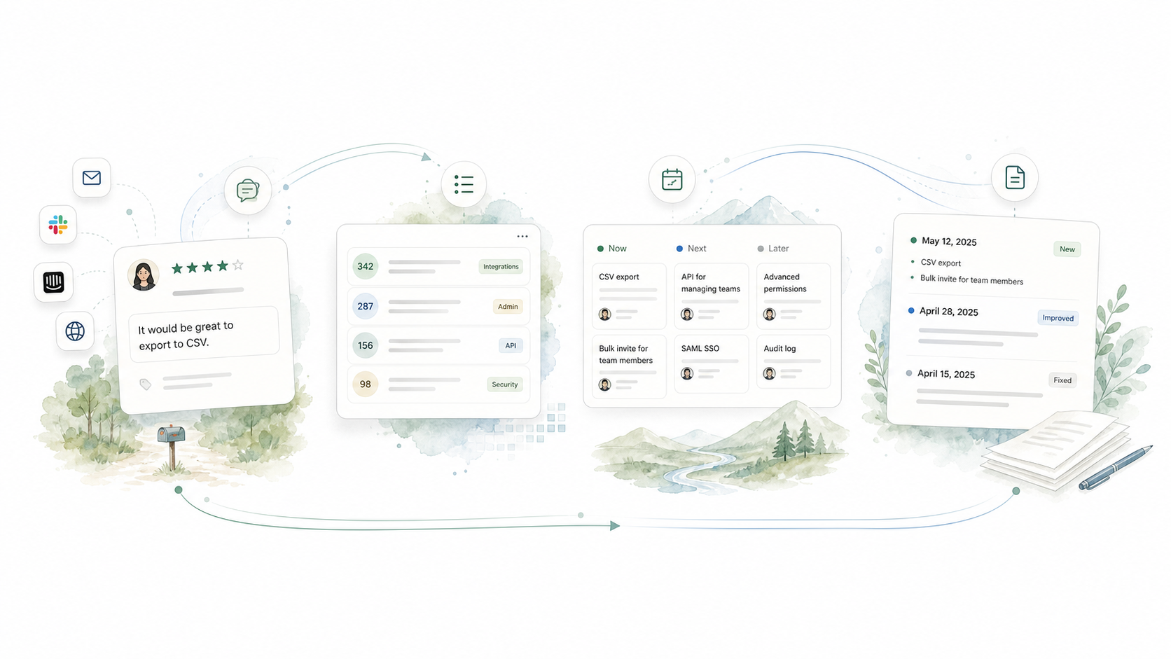 A loop from a feedback request to a board, a roadmap, and a changelog, and back to users